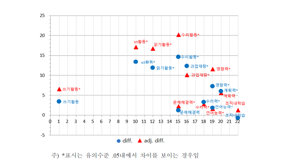 취업 여성의 역량 및 역량활용 성별 격차