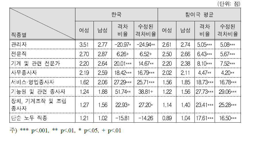 직종별 여성의 읽기활동(직장)