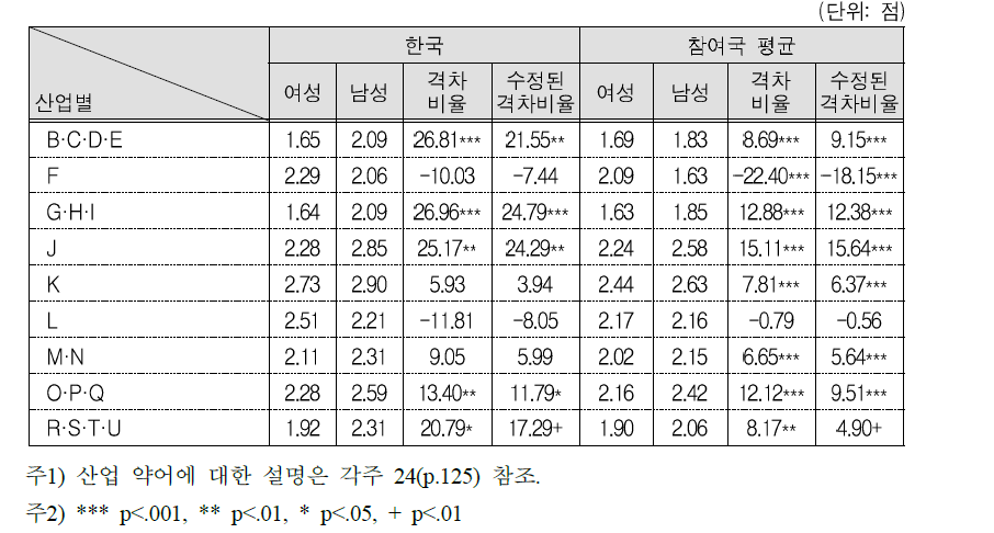 산업별 여성의 읽기활동(직장)