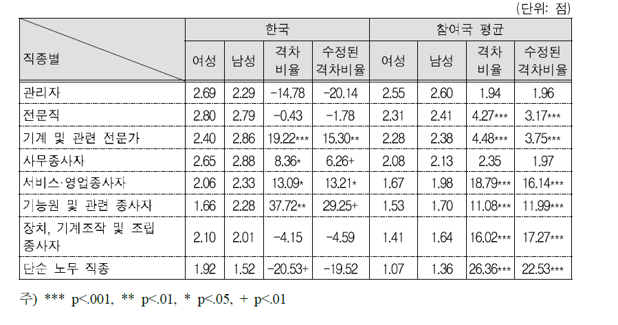 직종별 여성의 쓰기활동(직장)