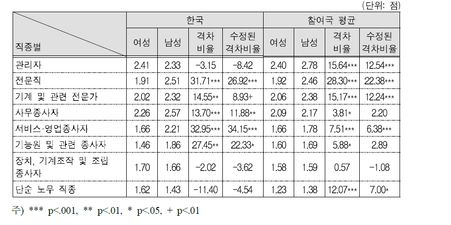 직종별 여성의 수리활동(직장)