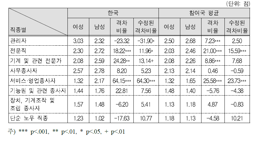 직종별 여성의 ICT활동(직장)