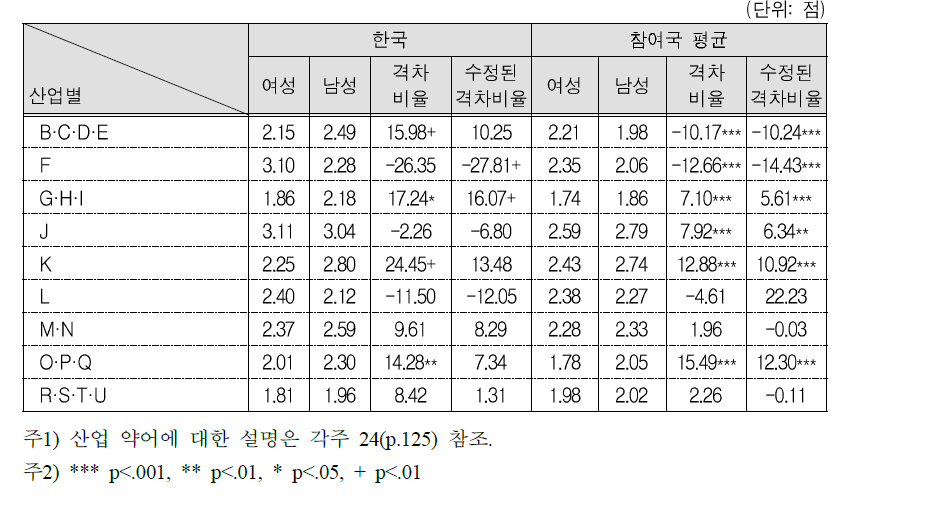 산업별 여성의 ICT활동(직장)