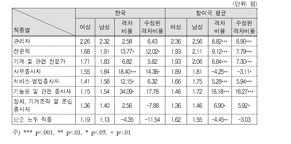 직종별 여성의 과업재량(직장)