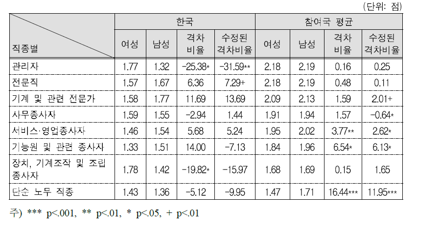 직종별 여성의 직장 내 학습