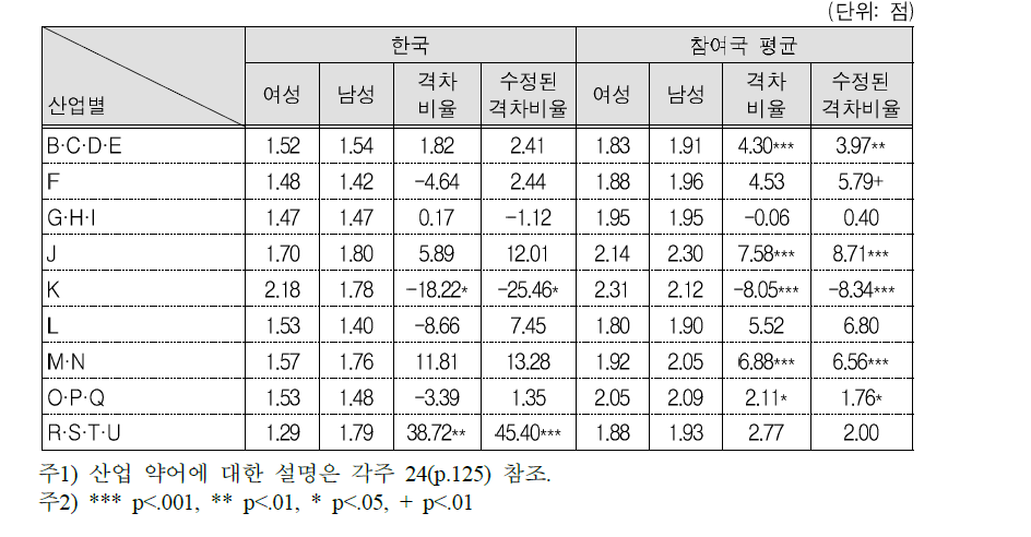 산업별 여성의 직장 내 학습