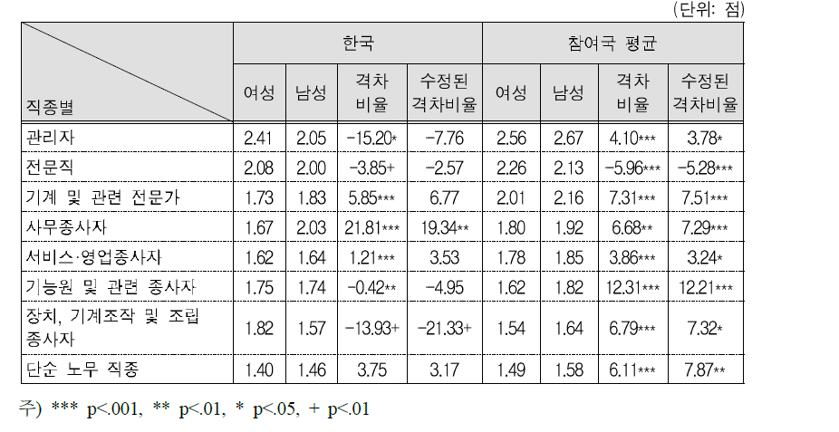 직종별 여성의 계획력(직장)