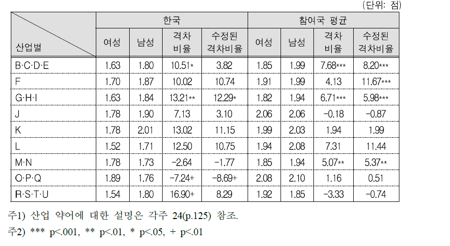 산업별 여성의 계획력(직장)