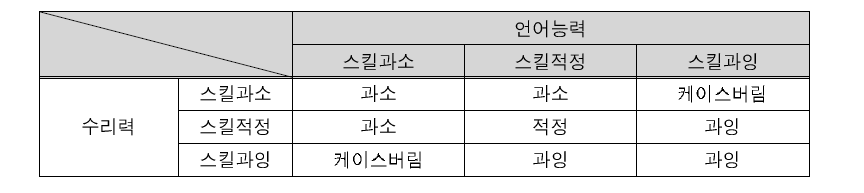 수리력과 언어능력 정보를 모두 활용한 스킬 미스매치 판단