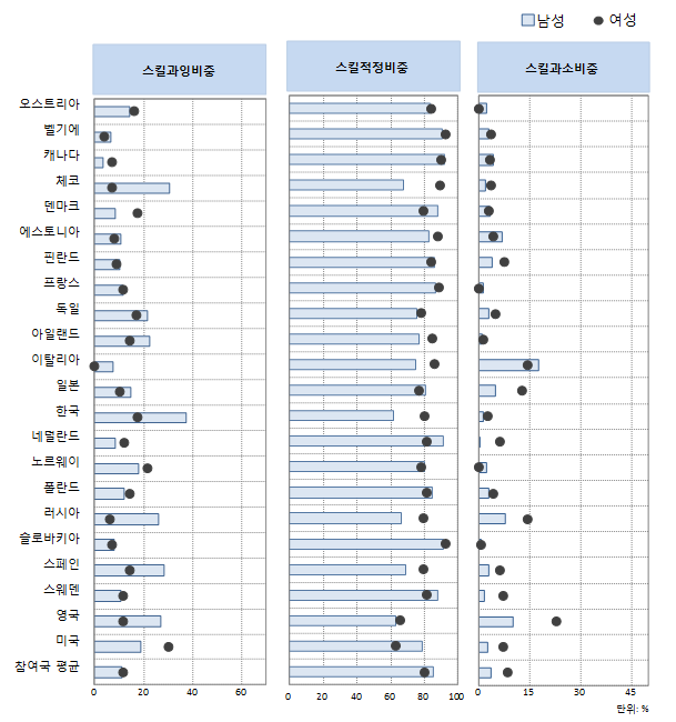 기능원 및 관련 종사자 성별 스킬 미스매치