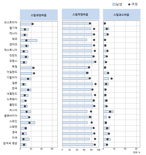 ‘도소매 유통· 운수 및 보관· 숙박 및 음식점업(G· H· I)’성별 스킬 미스매치