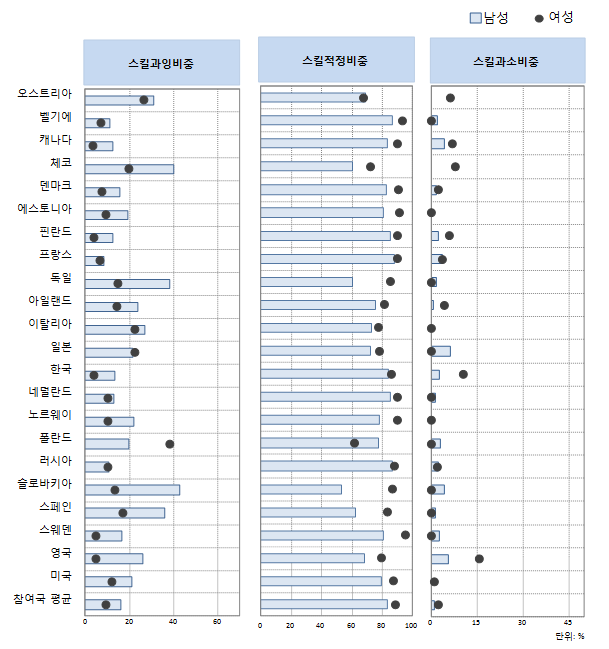 ‘정보처리 및 커뮤니케이션(J)’성별 스킬 미스매치