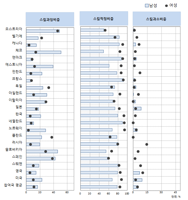 ‘금융 및 보험업(K)’성별 스킬 미스매치