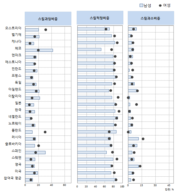 ‘전문 과학 및 기술서비스업· 사업시설관리 및 사업지원서비스업(M· N)’ 성별 스킬 미스매치