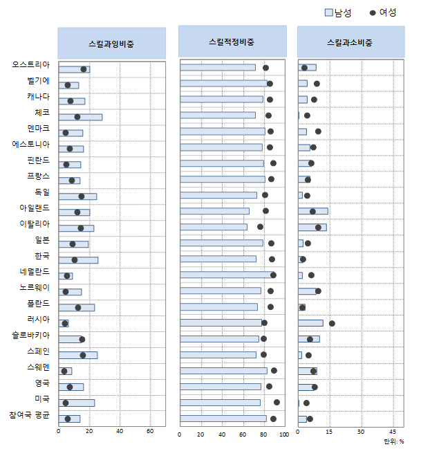 ‘공공행정, 국방 및 사회보장행정· 교육· 보건업 및 사회복지서비스업(O· P· Q)’성별 스킬 미스매치