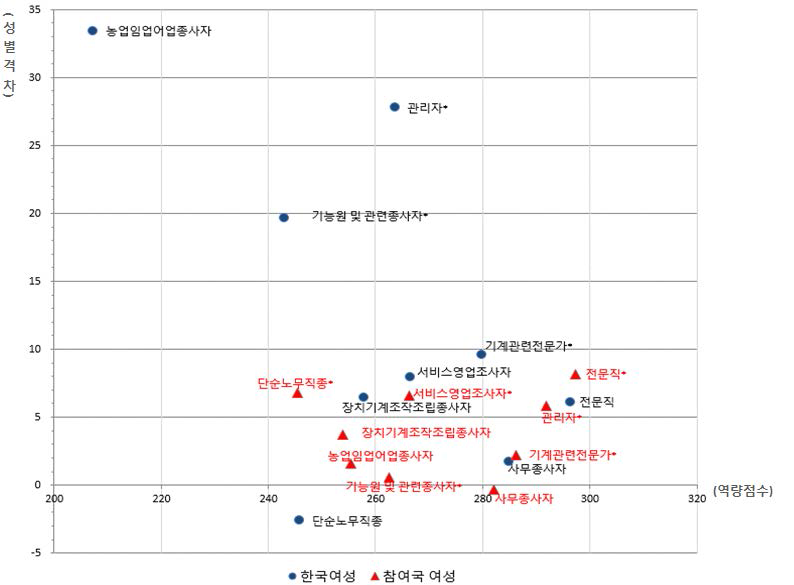 직종별 여성의 역량 및 성별 격차