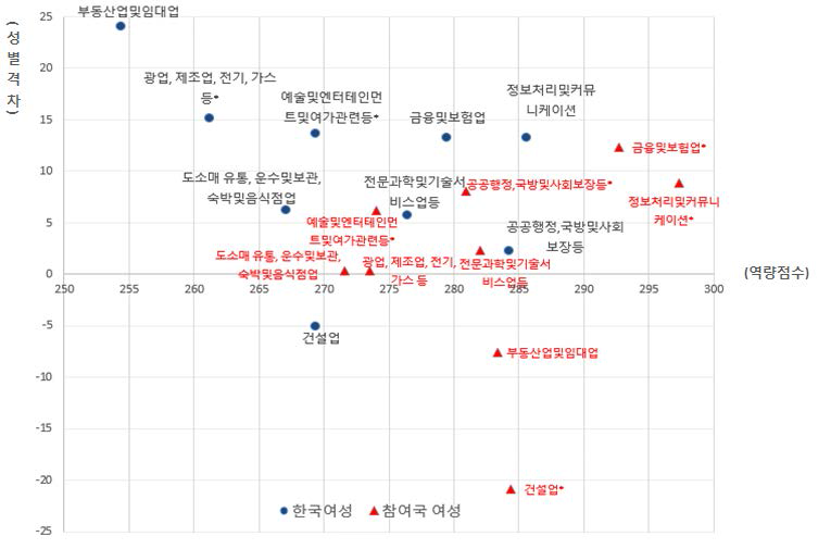 산업별 여성의 역량 및 성별 격차