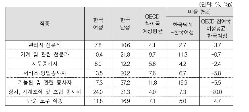 직종별 한국 여성의 스킬과잉 비중 비교