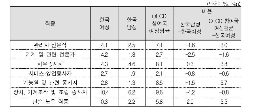 직종별 한국 여성의 스킬과소 비중 비교