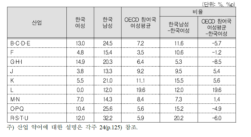 산업별 한국 여성의 스킬과잉 비중 비교