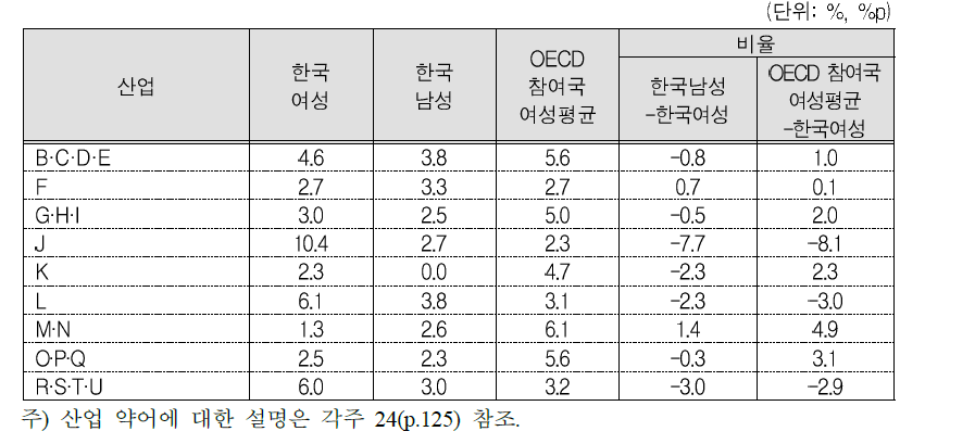 산업별 한국 여성의 스킬과소 비중 비교