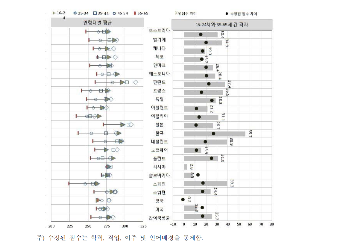 여성의 연령대별 언어능력 격차