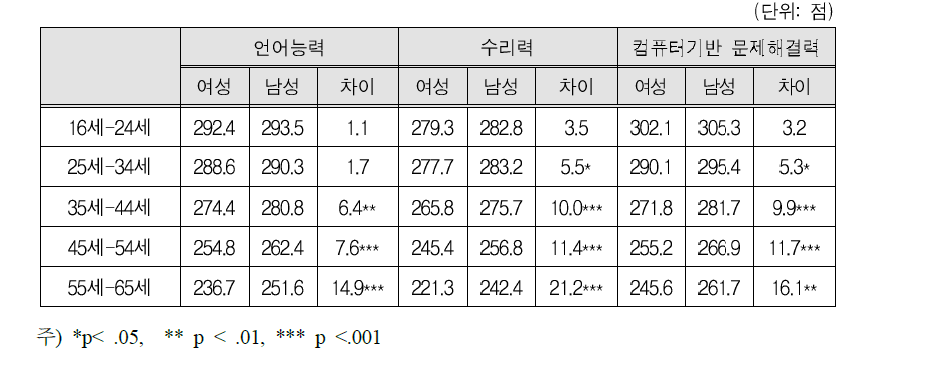 연령대별 역량의 성 격차