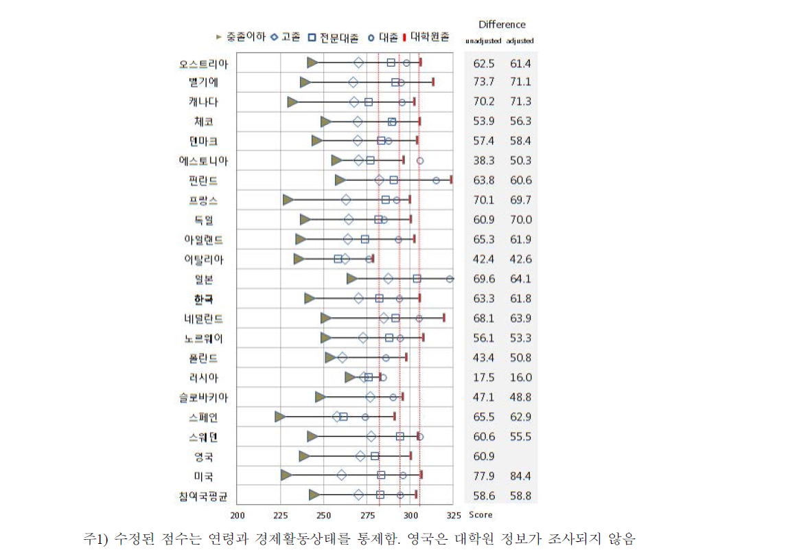 여성의 학력별 언어능력 격차