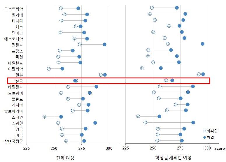 여성 취업자와 비취업자 간 언어능력 격차