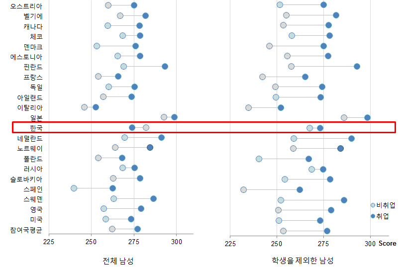 남성 취업자와 비취업자 간 언어능력 격차