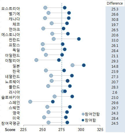 평생학습 참여 여부에 따른 여성의 언어능력 격차