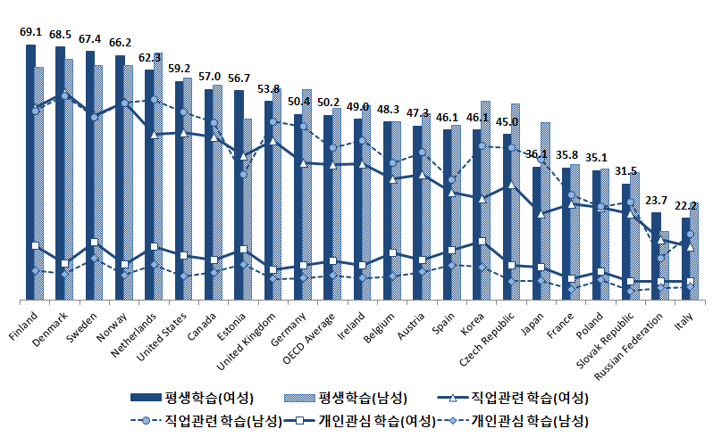 성별 평생학습 참여율