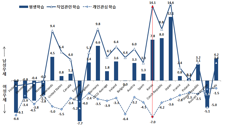 평생학습 참여율의 성별 격차