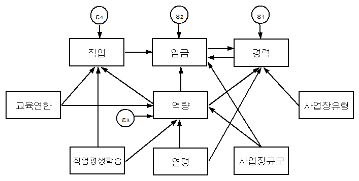 여성 역량과 노동시장 성과에 대한 경로분석 모형