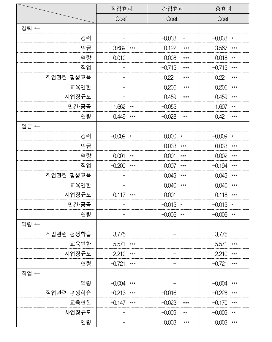 여성 역량과 노동시장 성과에 대한 다변량 경로분석 결과