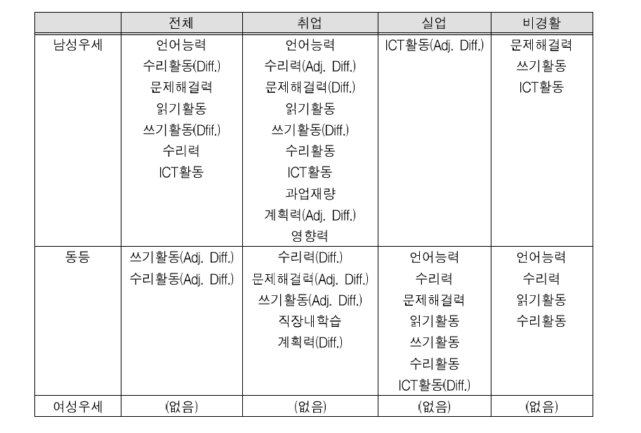 여성 역량의 성차 비교 지형