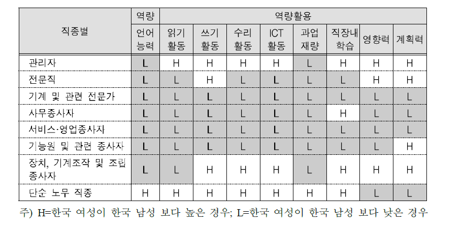 직종별 여성의 역량: 성별비교