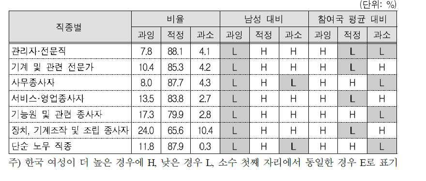 직종별 여성의 스킬 미스매치 지형