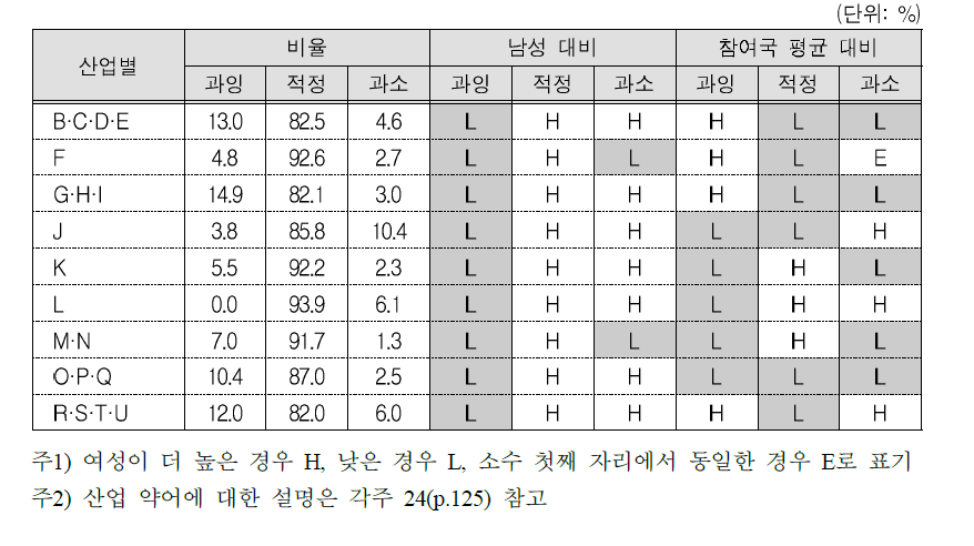 산업별 여성의 스킬 미스매치 지형