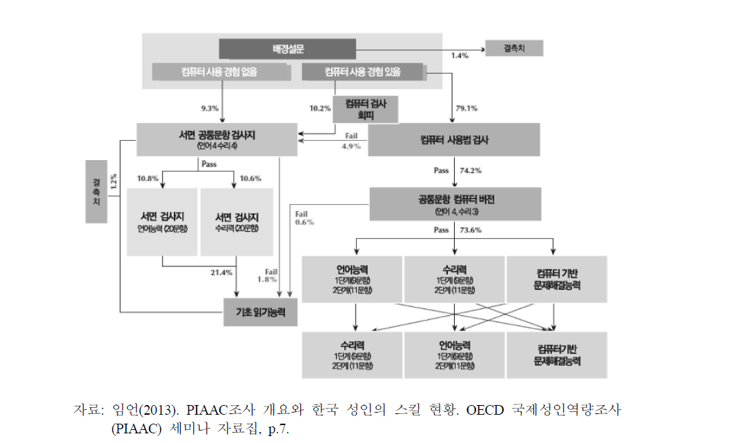 PIAAC의 조사내용 및 응답경로