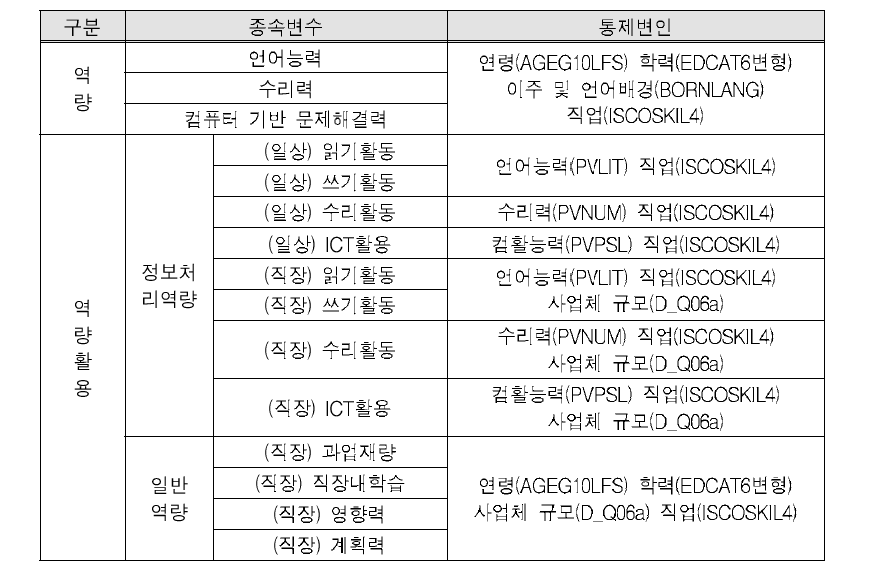 수정된 격차점수에서의 통제 변인 목록