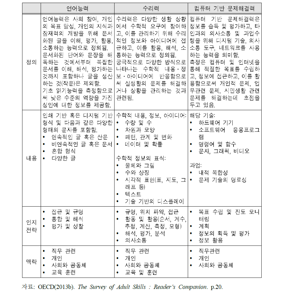 언어능력, 수리력, 문제해결력의 정의와 개념