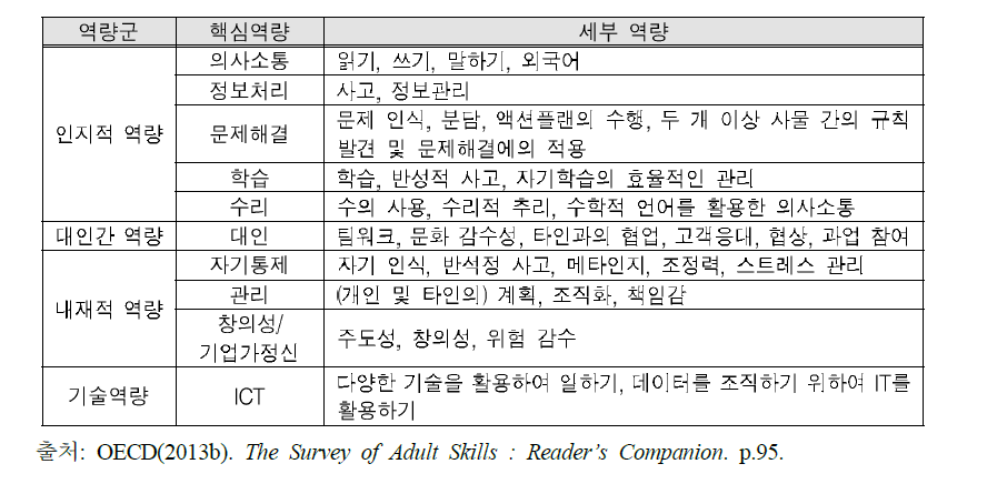 OECD의 핵심역량 분류