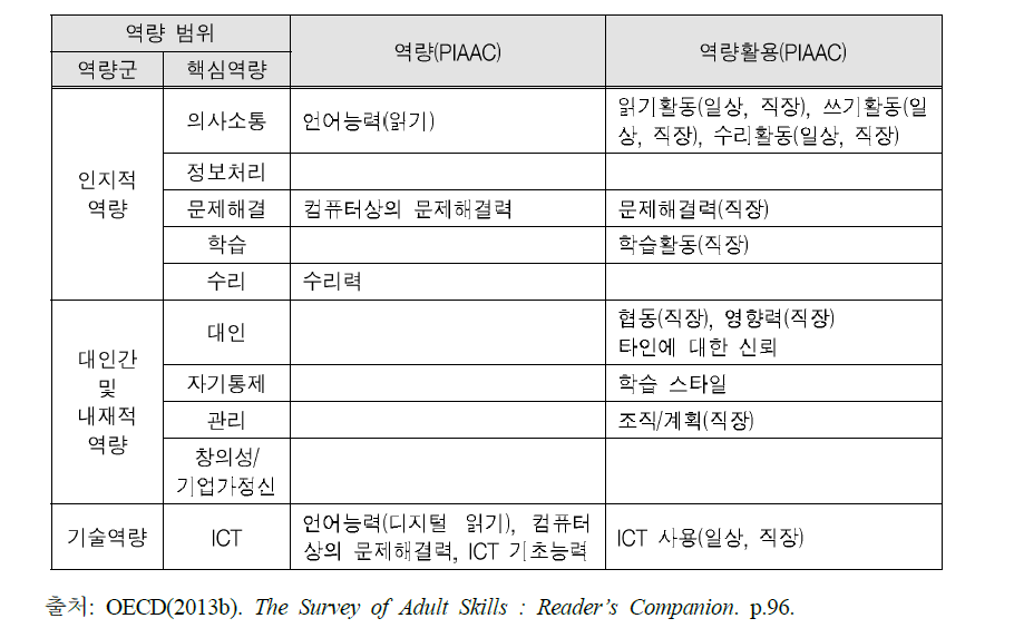 PIAAC이 조사하고 있는 핵심역량 범위