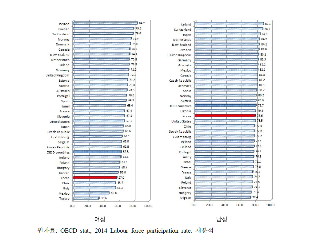 OECD 국가의 성별 경제활동참가율(2014년)