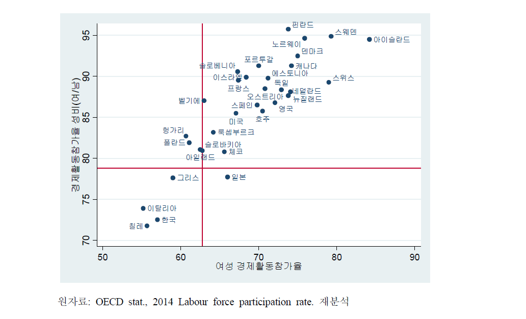 OECD 국가의 여성 경활율과 경활율 성비(2014년)