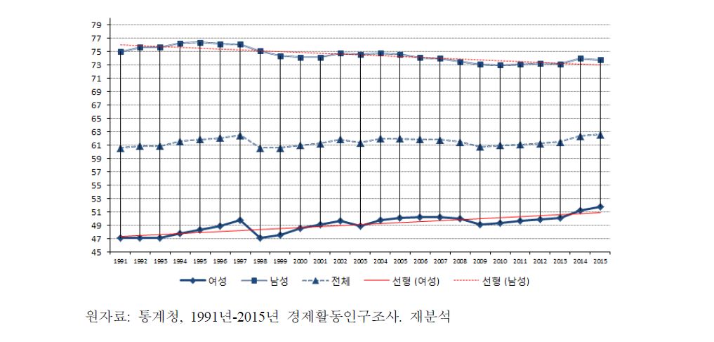 성별 경제활동참가율 추이(1991-2015)