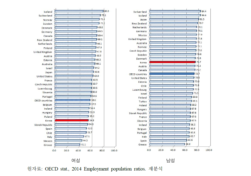 OECD 국가의 성별 고용률(2014년)
