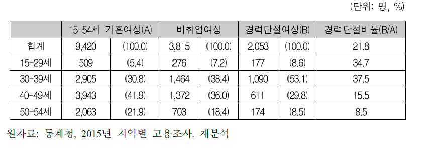 연령대별 경력단절여성 비율