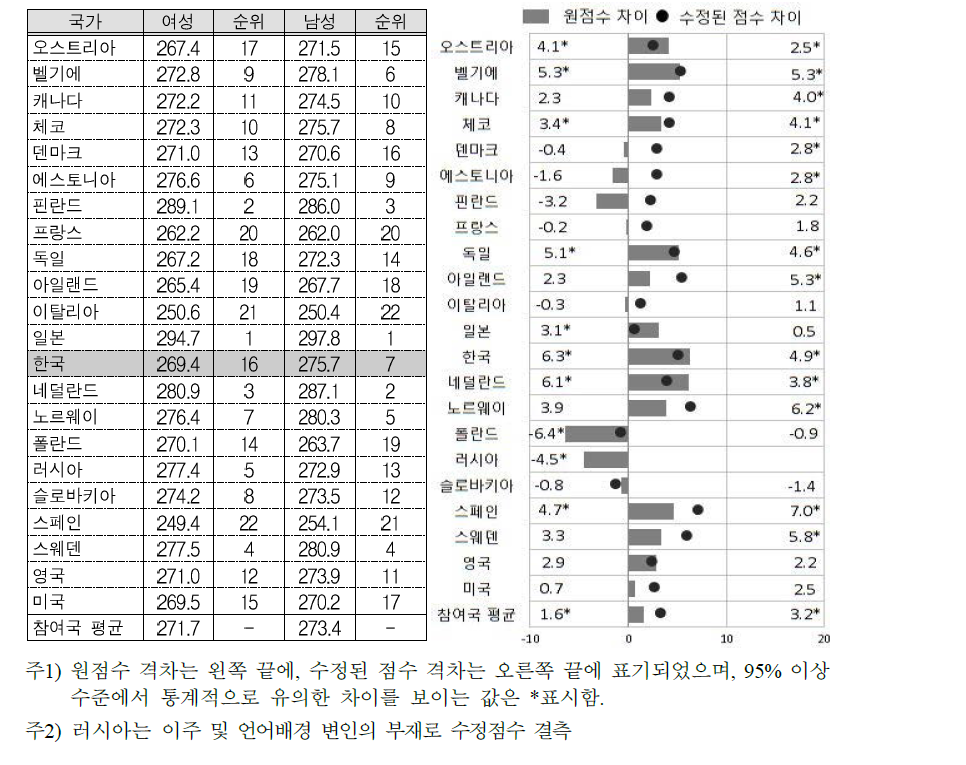 여성의 언어능력